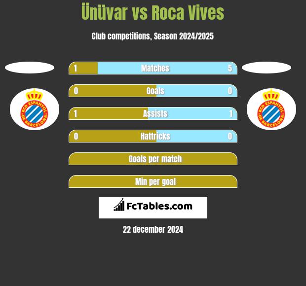 Ünüvar vs Roca Vives h2h player stats