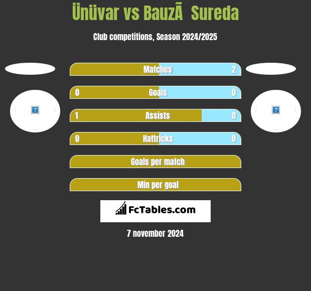 Ünüvar vs BauzÃ  Sureda h2h player stats