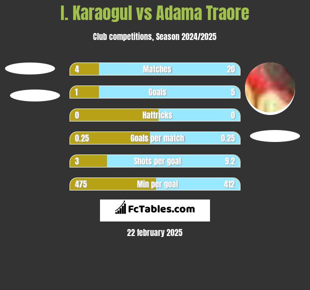 I. Karaogul vs Adama Traore h2h player stats