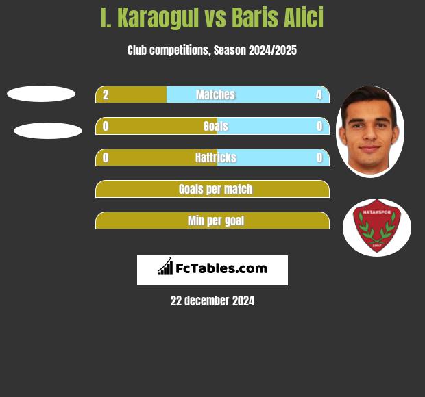 I. Karaogul vs Baris Alici h2h player stats