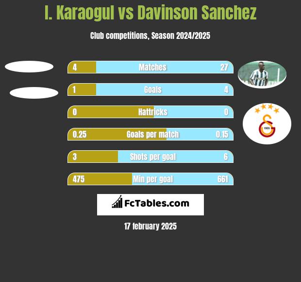 I. Karaogul vs Davinson Sanchez h2h player stats