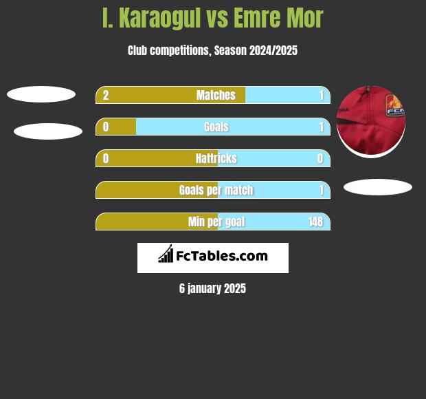 I. Karaogul vs Emre Mor h2h player stats