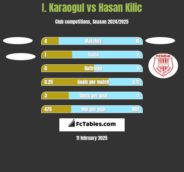 I. Karaogul vs Hasan Kilic h2h player stats