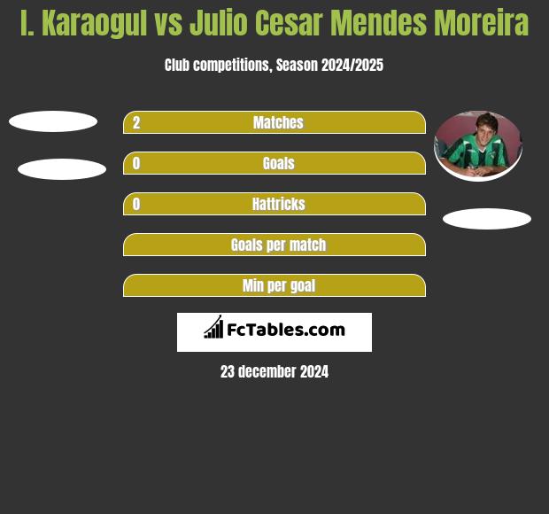 I. Karaogul vs Julio Cesar Mendes Moreira h2h player stats