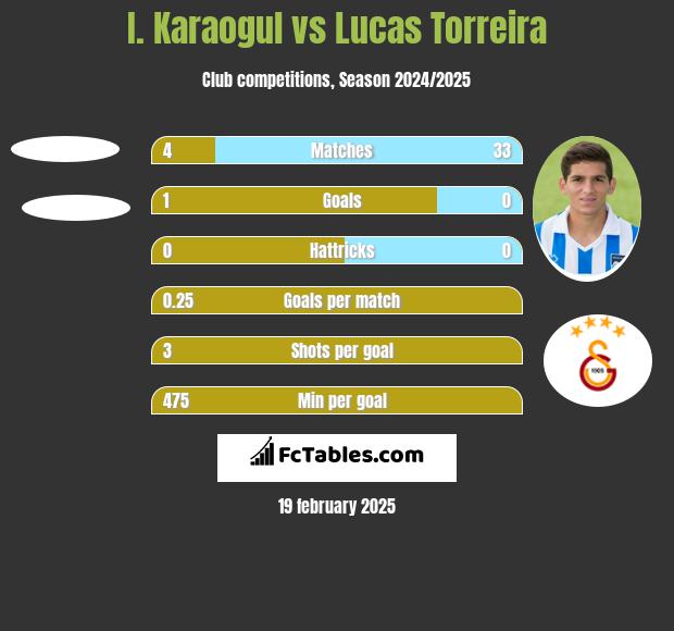 I. Karaogul vs Lucas Torreira h2h player stats