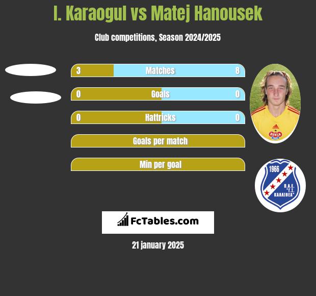 I. Karaogul vs Matej Hanousek h2h player stats