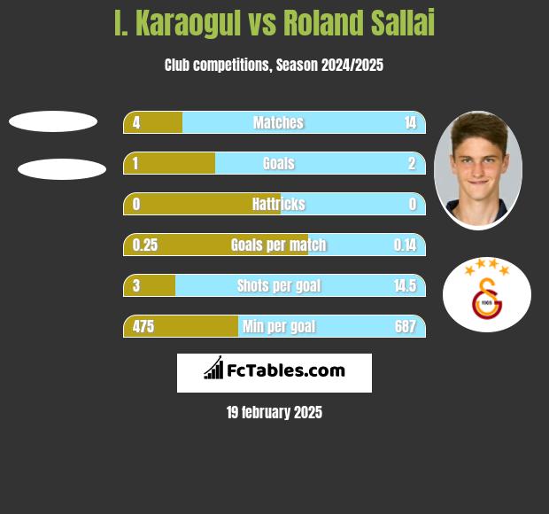 I. Karaogul vs Roland Sallai h2h player stats