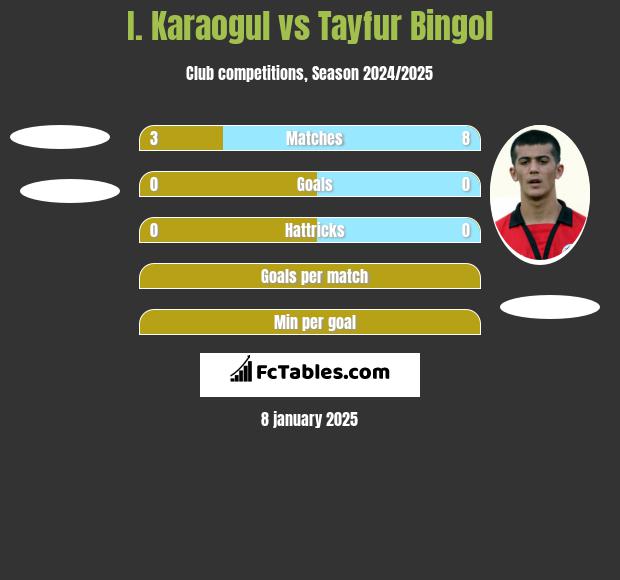 I. Karaogul vs Tayfur Bingol h2h player stats