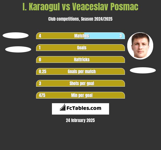 I. Karaogul vs Veaceslav Posmac h2h player stats