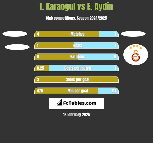 I. Karaogul vs E. Aydin h2h player stats