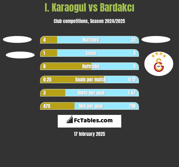 I. Karaogul vs Bardakcı h2h player stats