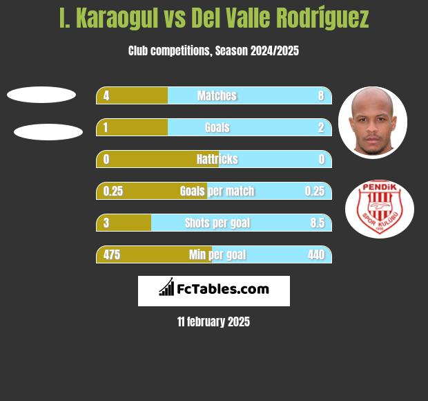 I. Karaogul vs Del Valle Rodríguez h2h player stats