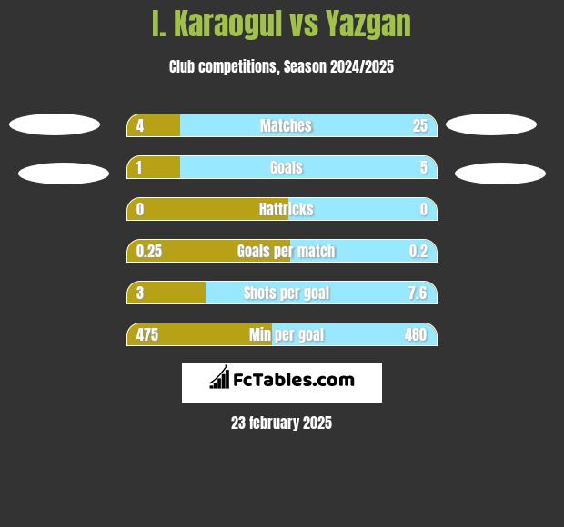 I. Karaogul vs Yazgan h2h player stats