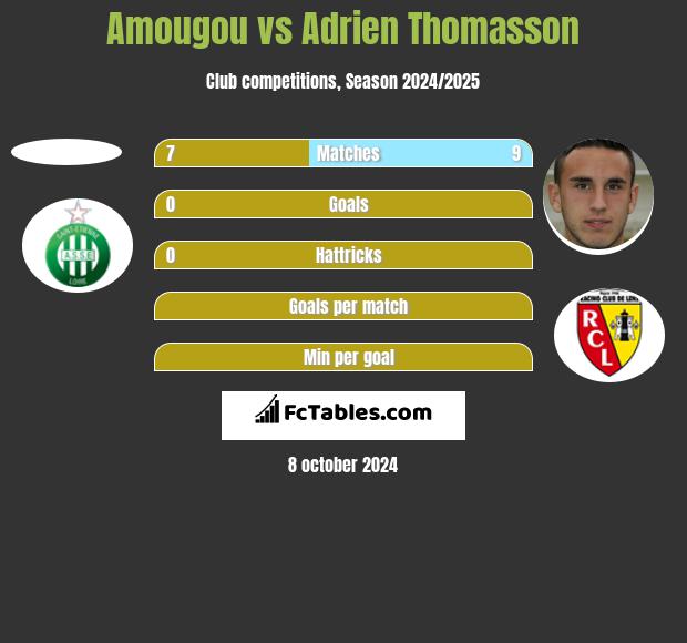 Amougou vs Adrien Thomasson h2h player stats