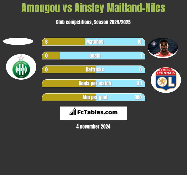 Amougou vs Ainsley Maitland-Niles h2h player stats