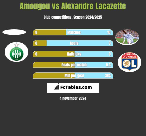 Amougou vs Alexandre Lacazette h2h player stats