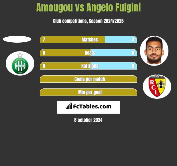 Amougou vs Angelo Fulgini h2h player stats