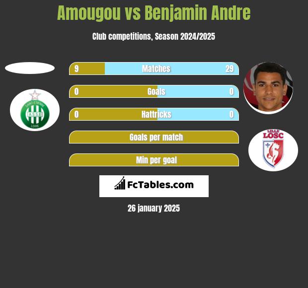 Amougou vs Benjamin Andre h2h player stats