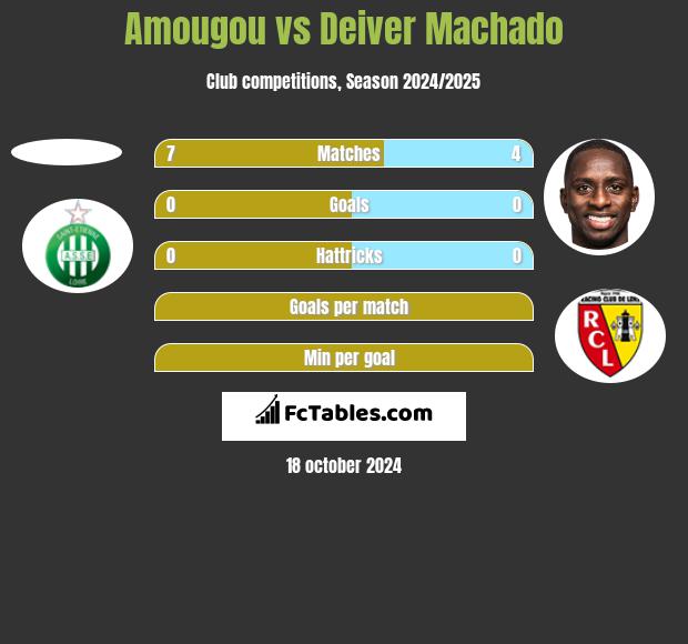 Amougou vs Deiver Machado h2h player stats