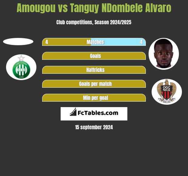 Amougou vs Tanguy NDombele Alvaro h2h player stats