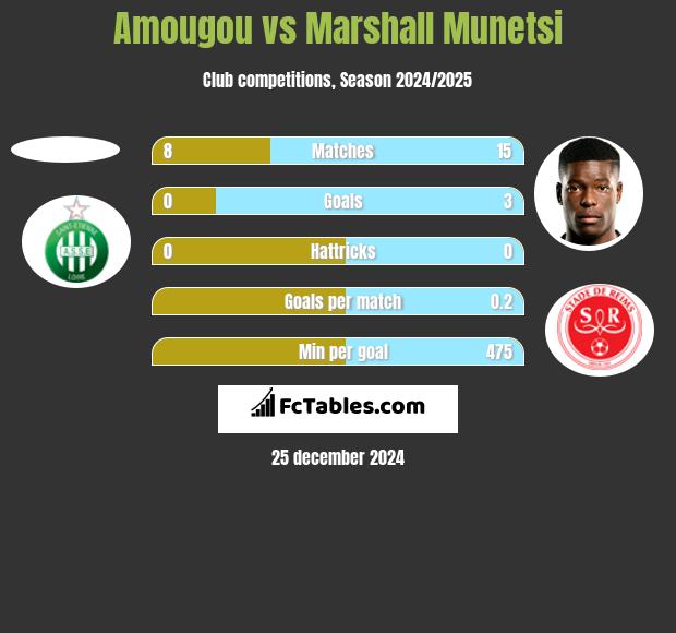 Amougou vs Marshall Munetsi h2h player stats