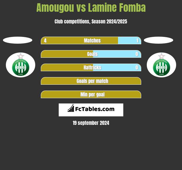 Amougou vs Lamine Fomba h2h player stats