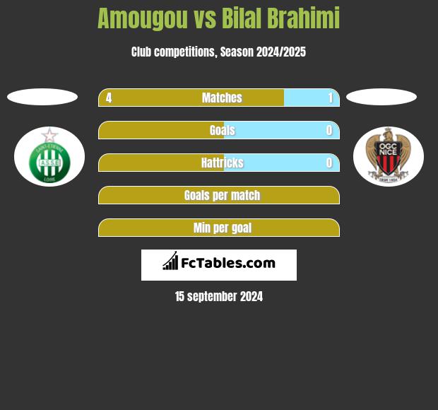 Amougou vs Bilal Brahimi h2h player stats