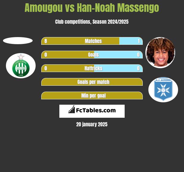 Amougou vs Han-Noah Massengo h2h player stats