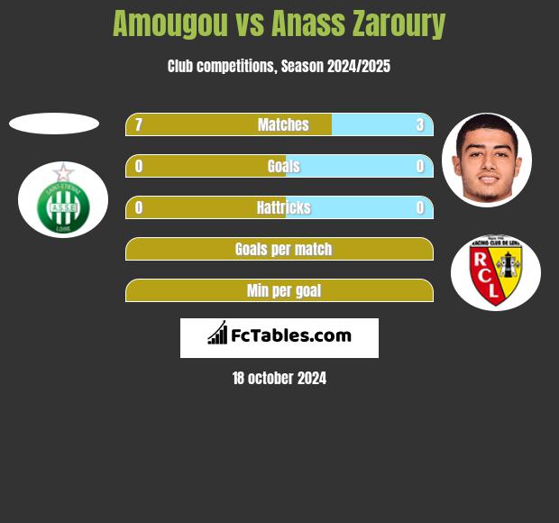 Amougou vs Anass Zaroury h2h player stats