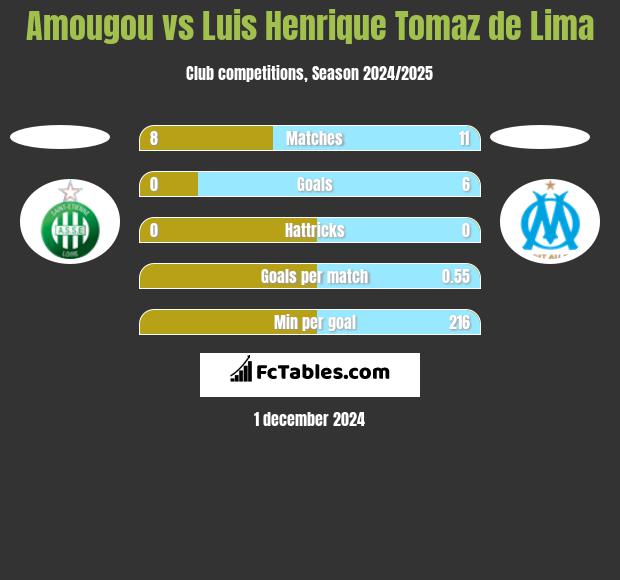 Amougou vs Luis Henrique Tomaz de Lima h2h player stats