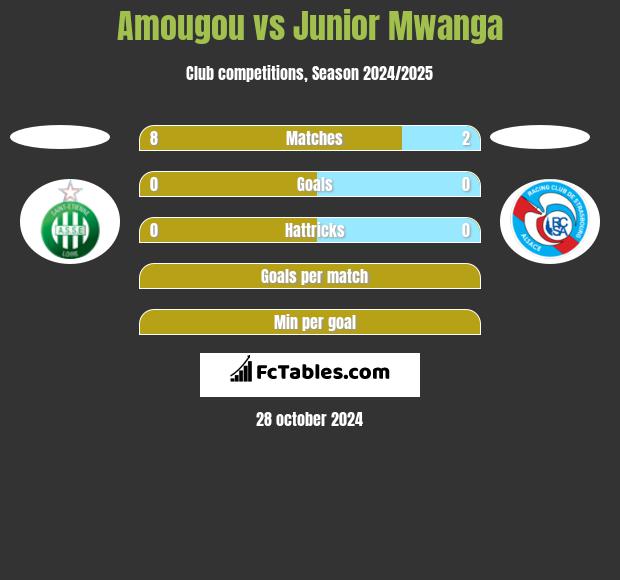 Amougou vs Junior Mwanga h2h player stats