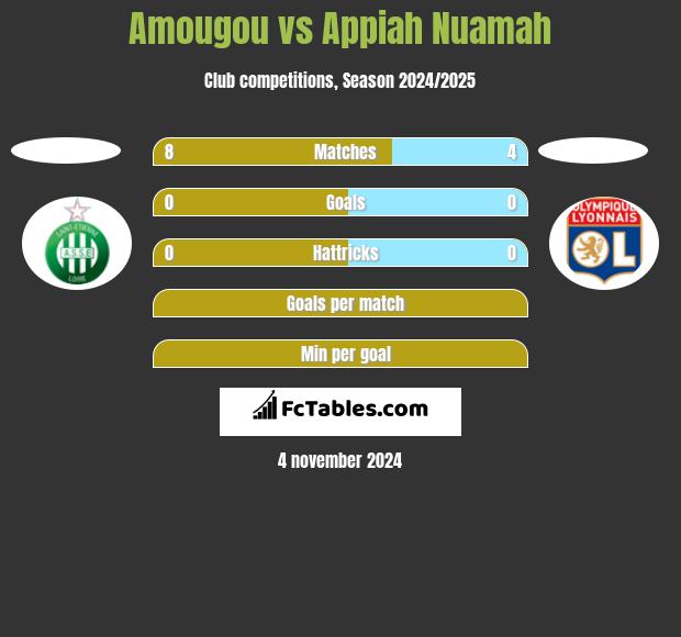 Amougou vs Appiah Nuamah h2h player stats