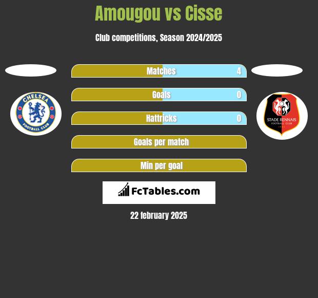 Amougou vs Cisse h2h player stats