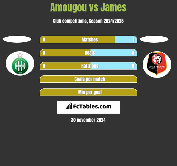 Amougou vs James h2h player stats