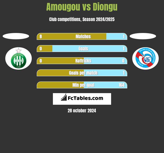 Amougou vs Diongu h2h player stats