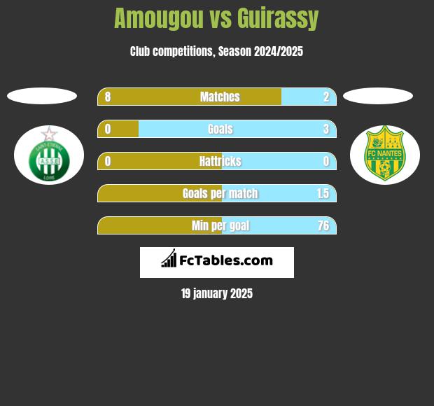 Amougou vs Guirassy h2h player stats