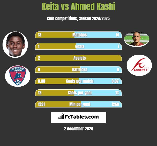 Keita vs Ahmed Kashi h2h player stats