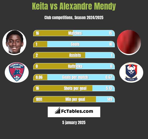 Keita vs Alexandre Mendy h2h player stats