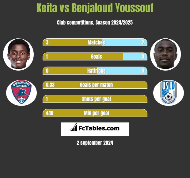 Keita vs Benjaloud Youssouf h2h player stats