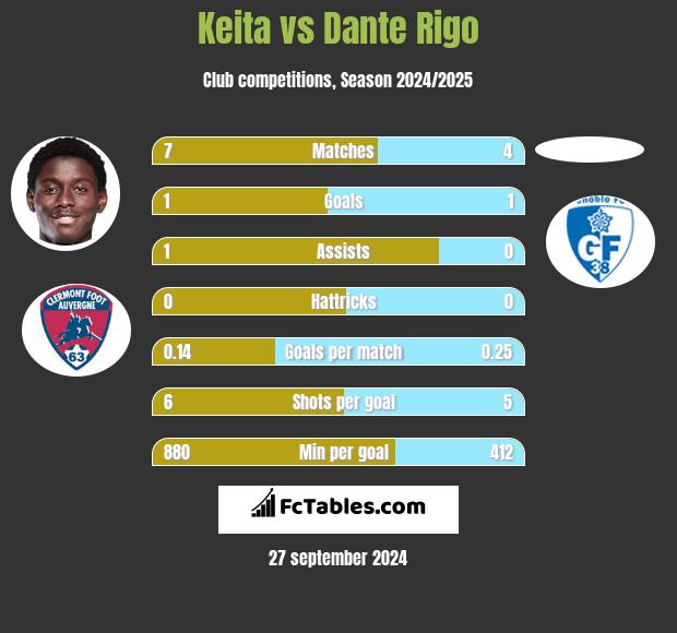 Keita vs Dante Rigo h2h player stats