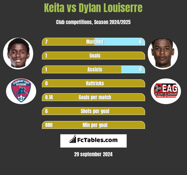 Keita vs Dylan Louiserre h2h player stats