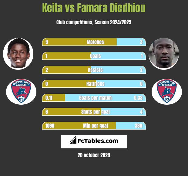 Keita vs Famara Diedhiou h2h player stats