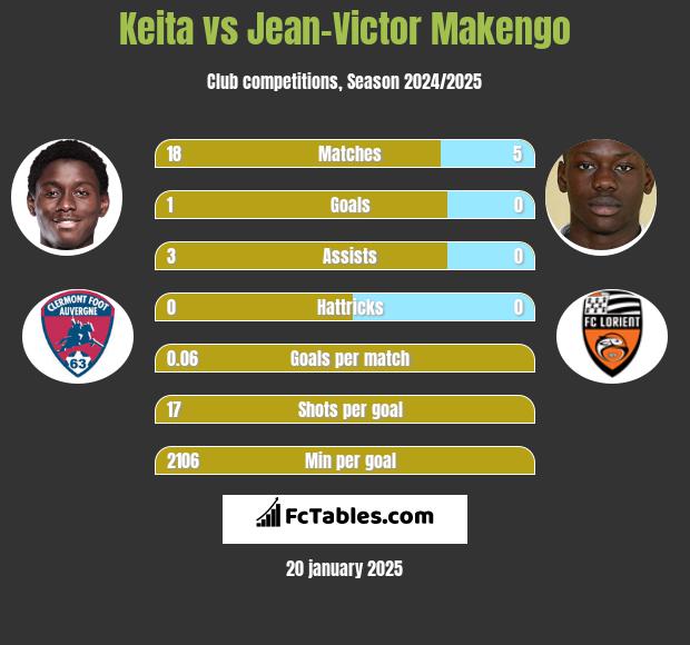 Keita vs Jean-Victor Makengo h2h player stats