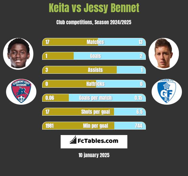 Keita vs Jessy Bennet h2h player stats