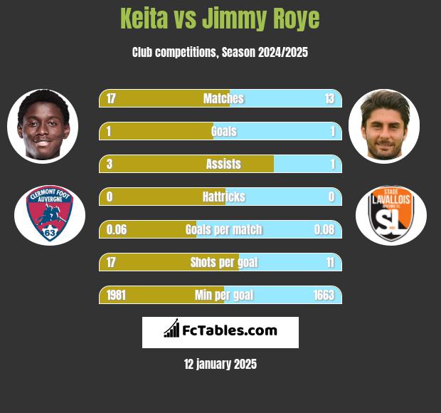 Keita vs Jimmy Roye h2h player stats