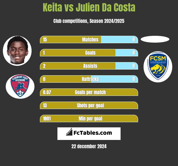 Keita vs Julien Da Costa h2h player stats