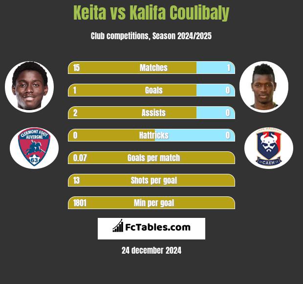 Keita vs Kalifa Coulibaly h2h player stats