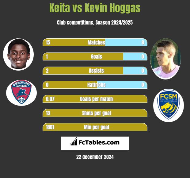 Keita vs Kevin Hoggas h2h player stats