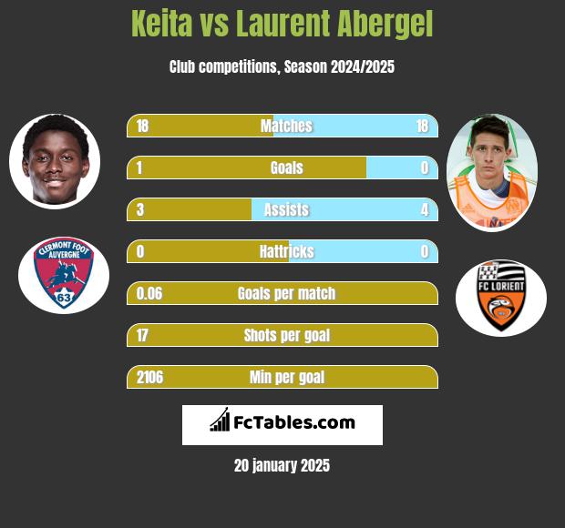 Keita vs Laurent Abergel h2h player stats