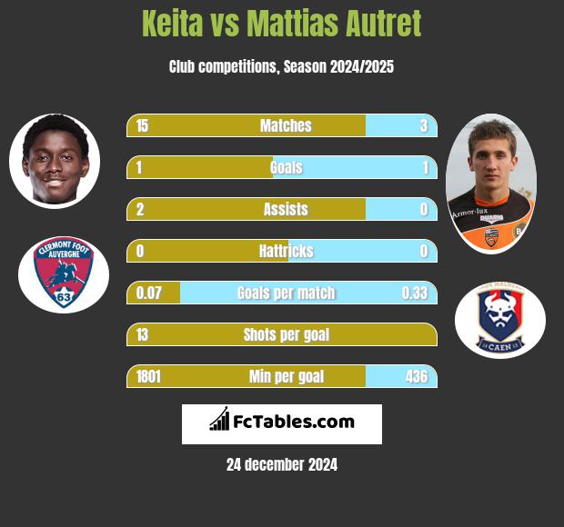 Keita vs Mattias Autret h2h player stats